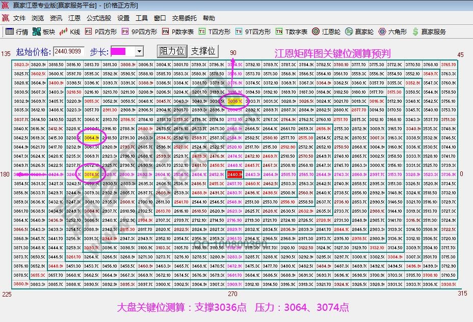 江恩矩阵图