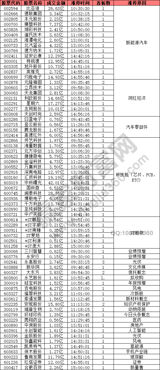 新能源汽车概念股强势