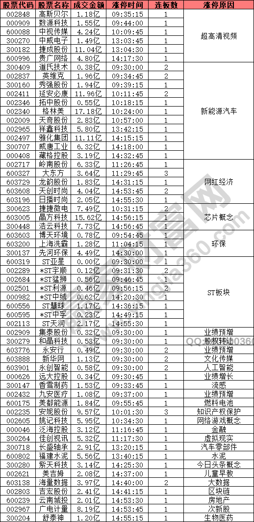 超高清视频概念异动