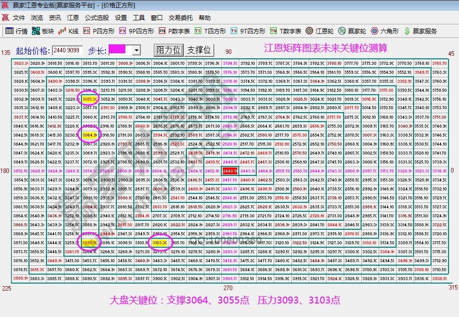 江恩矩阵图