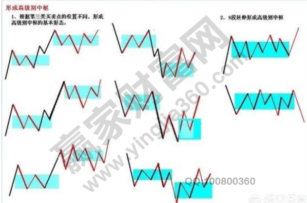 缠论中枢是什么意思