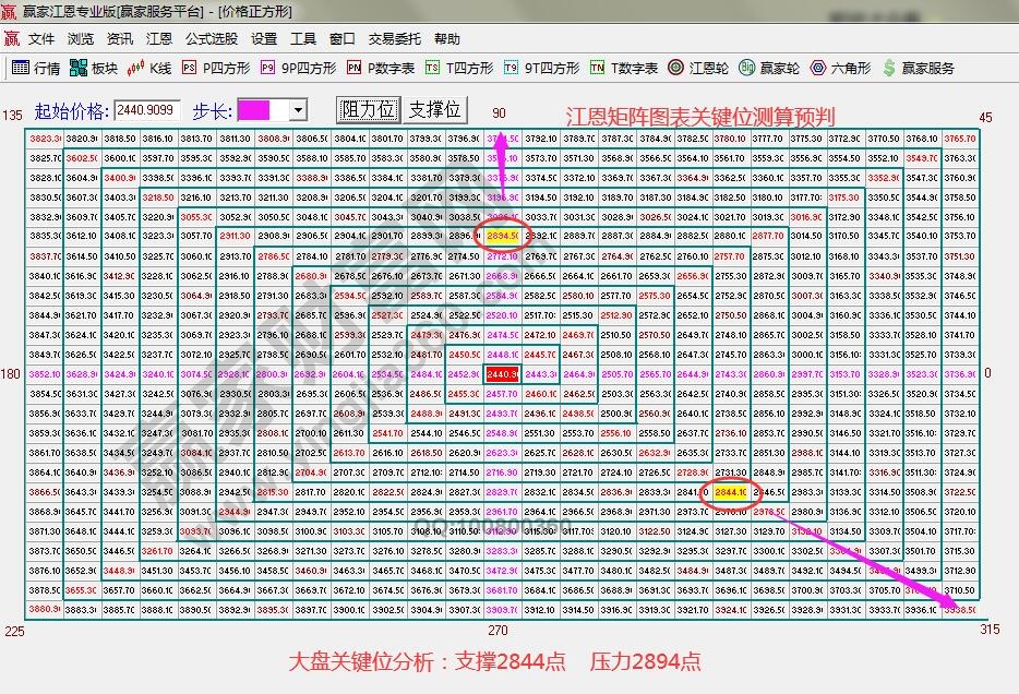 江恩矩阵图