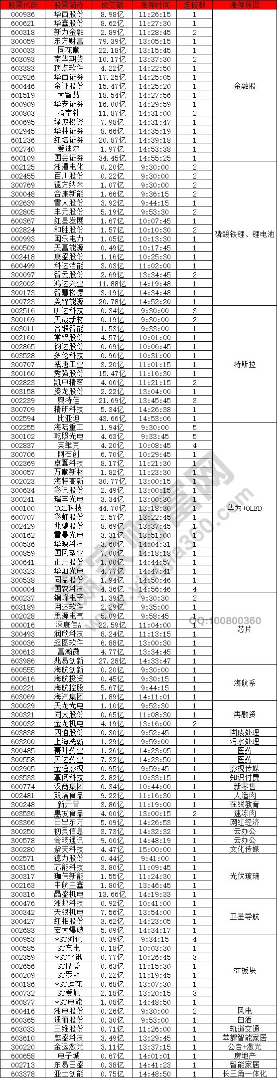 金融股特斯拉强势