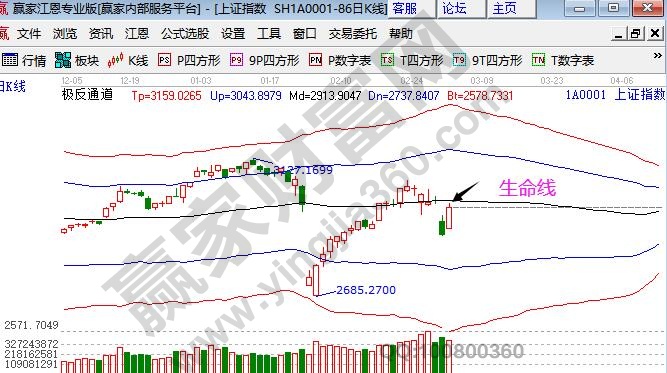 大盘暴涨收回下跌点位