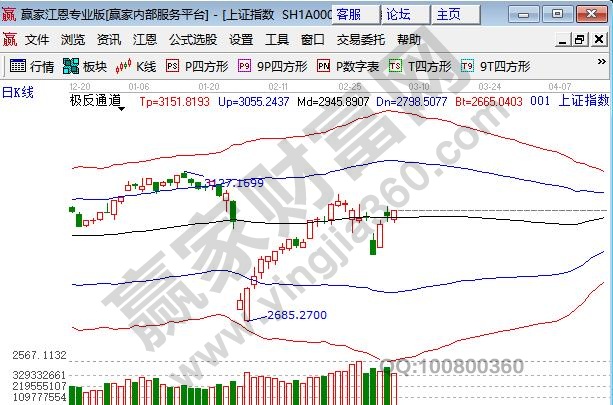 上证指数尾盘拉升