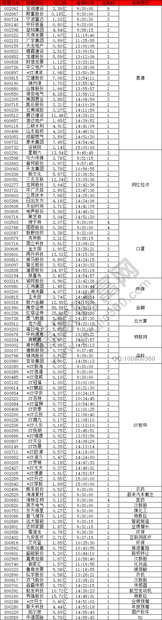 基建股网红经济股强势