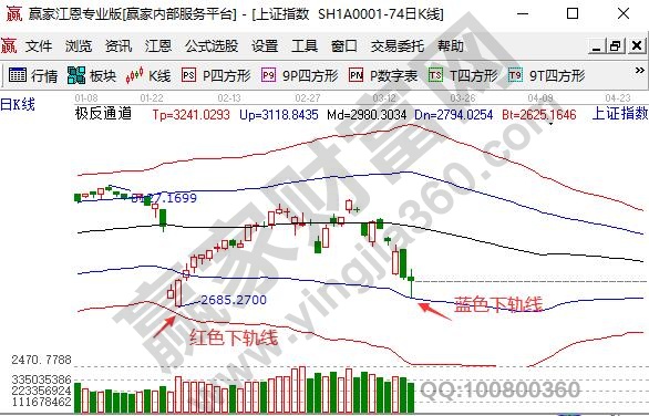 大盘回踩支撑反弹尾盘收绿