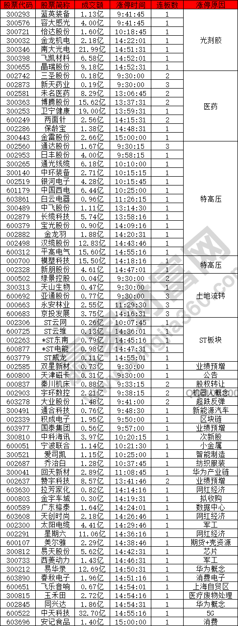 光刻胶概念以及医药股强势