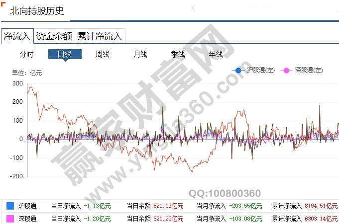 北向资金流入是利好还是利空