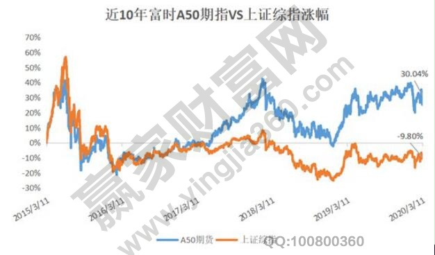 富时中国a50指数和A股走势