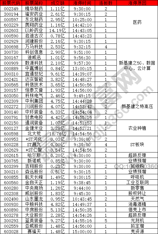 新基建股逆市表现