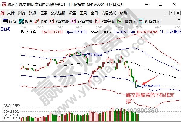 大盘跳空下跌