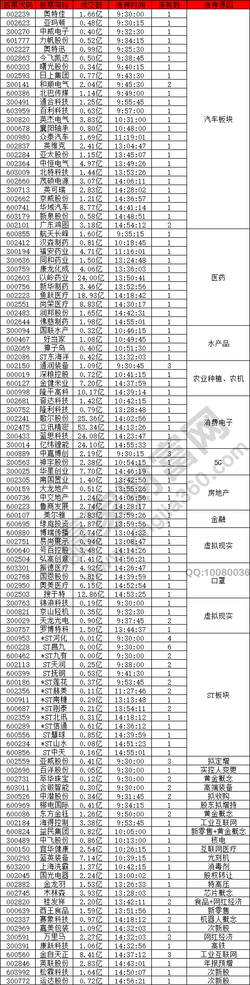 消费板块涨停潮