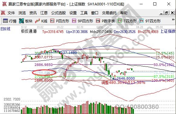 大盘2766点位置为支撑