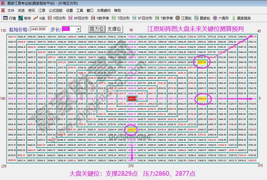 江恩矩阵图