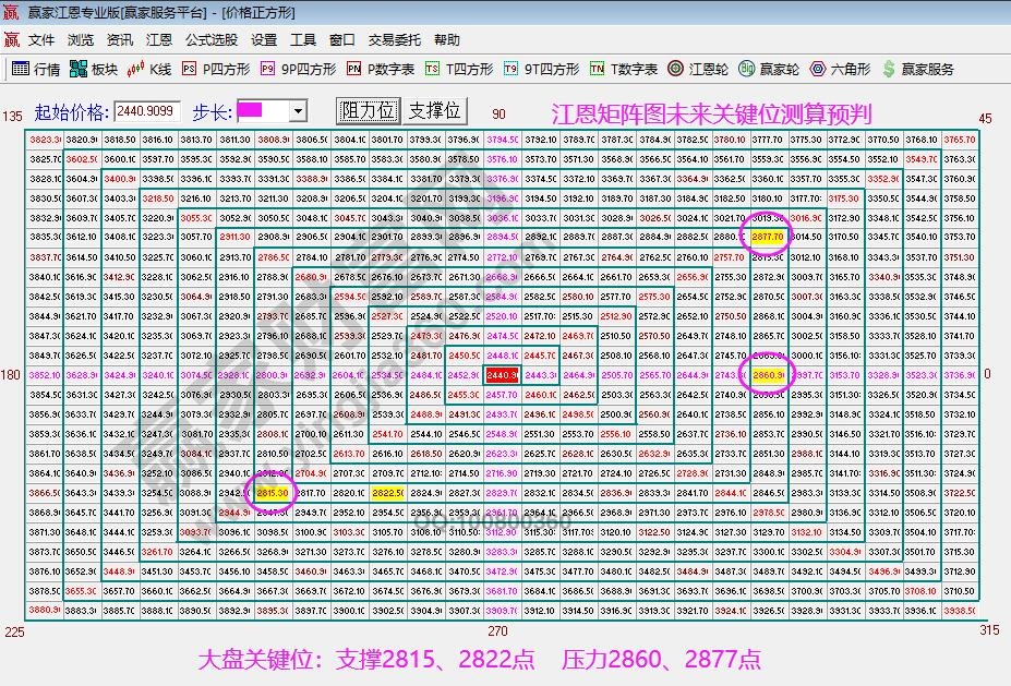 江恩矩阵图