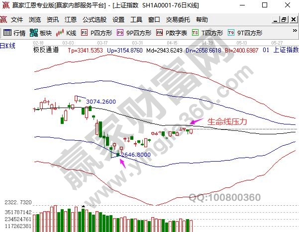 大盘受制于生命线压力