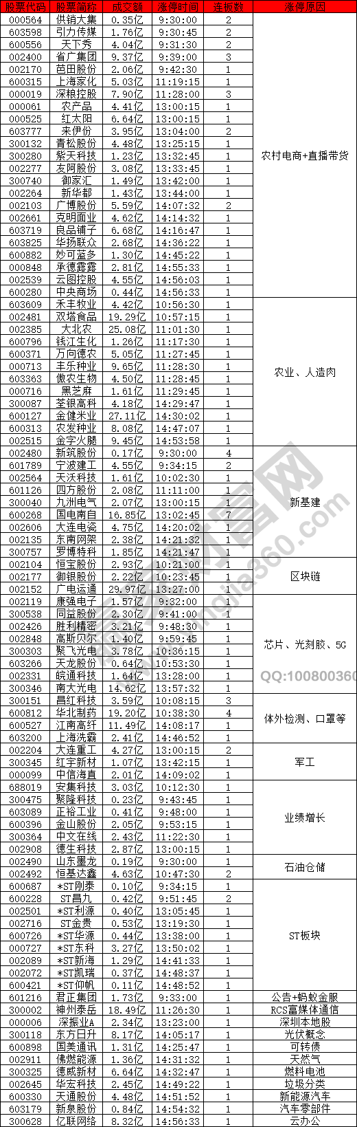 农村电商概念股强势