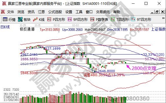 大盘回踩2800点支撑