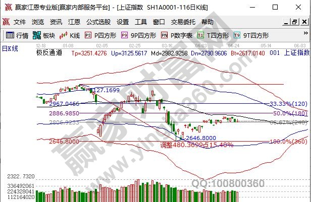 大盘冲高回落形成十字星