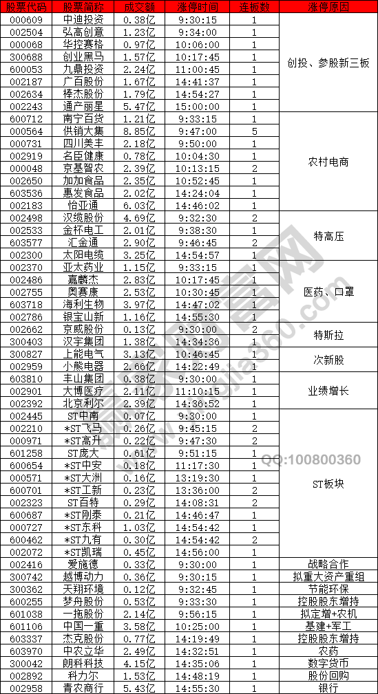 创投股票强势