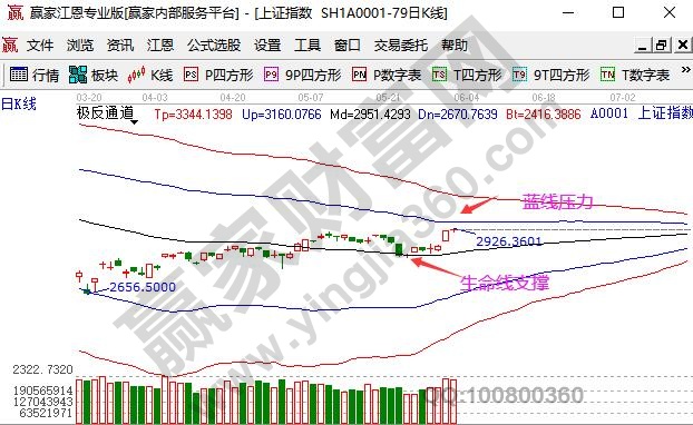 上证上涨还有空间