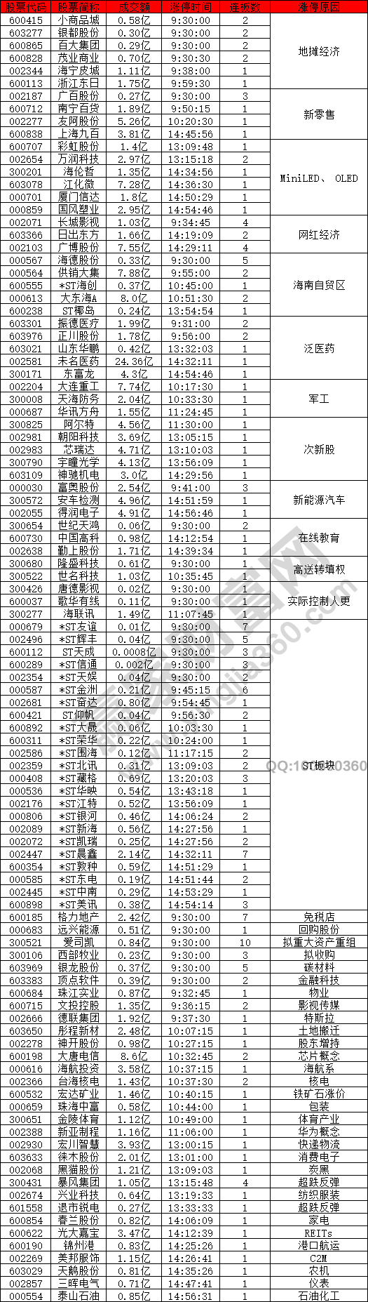 概念股强势