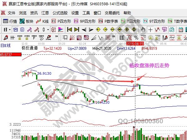 引力传媒临收盘涨停后走势