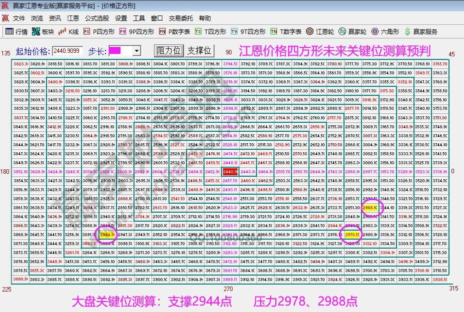 江恩价格四方形