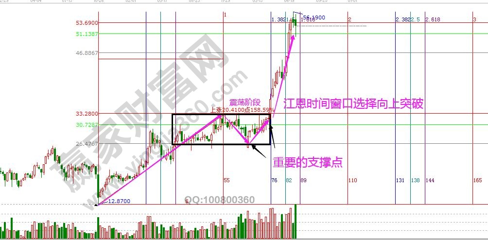 江恩时间周期判断.jpg