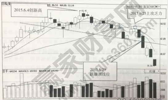 头肩顶形态