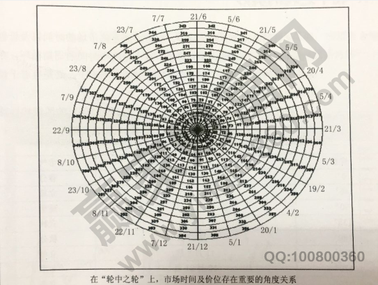 江恩轮中之轮