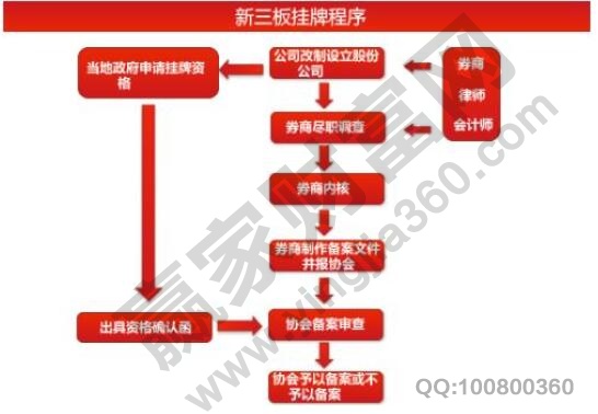 新三板门槛