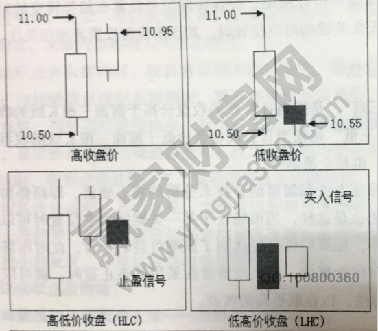 K线止盈