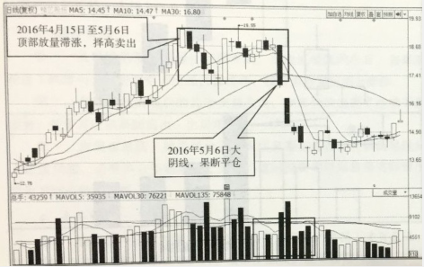 顶部放量滞涨