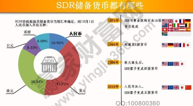 人民币进入SDR