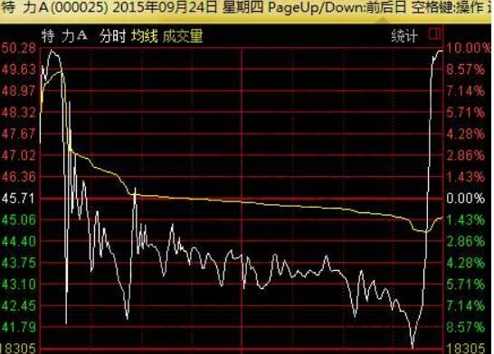 尾盘跌停打开