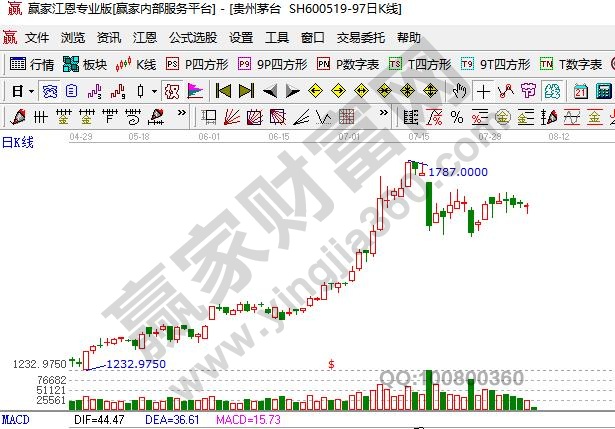 贵州茅台最新收盘价