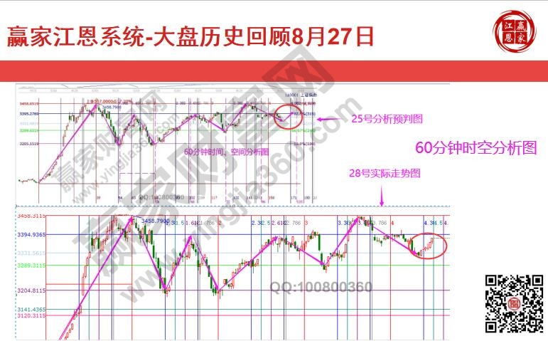 大盘3331拐点