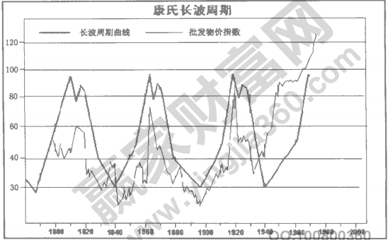 长波周期与江恩循环