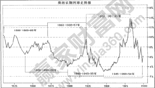 长波周期与江恩循环