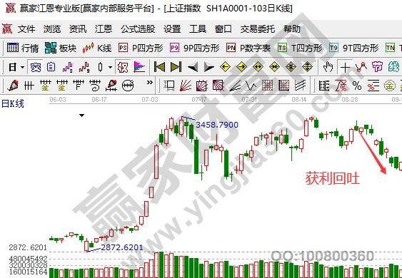 获利回吐