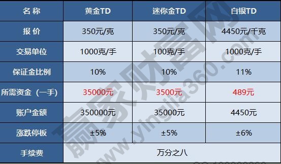 黄金会贬值吗