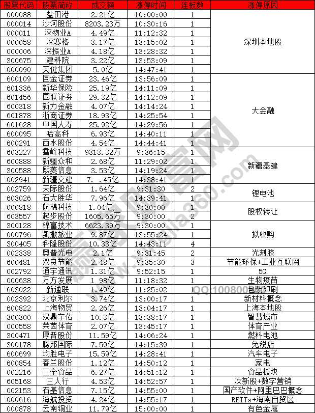 金融股以及深圳本地股强势