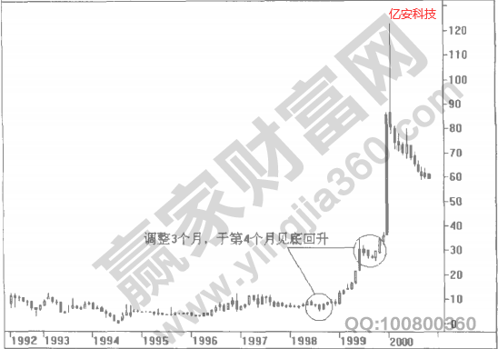 江恩理论