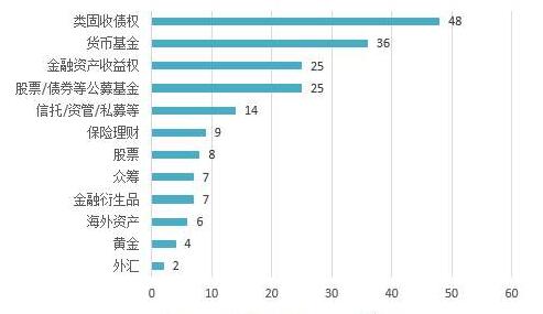 如何理财收益最大化