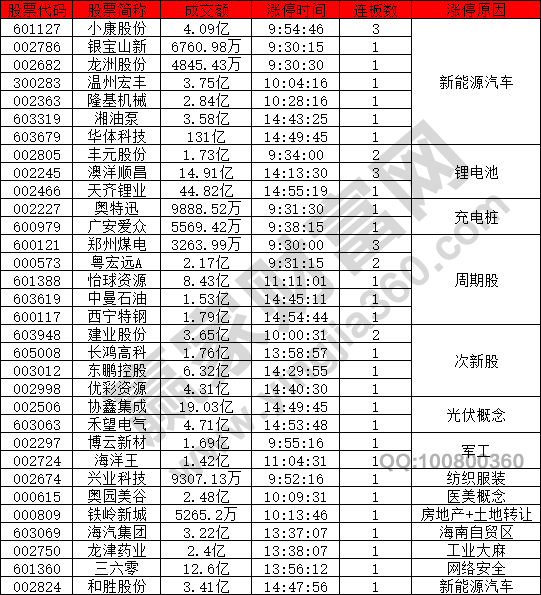 新能源汽车表现