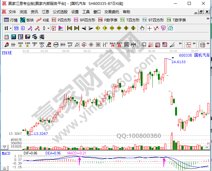 选股MACD选股