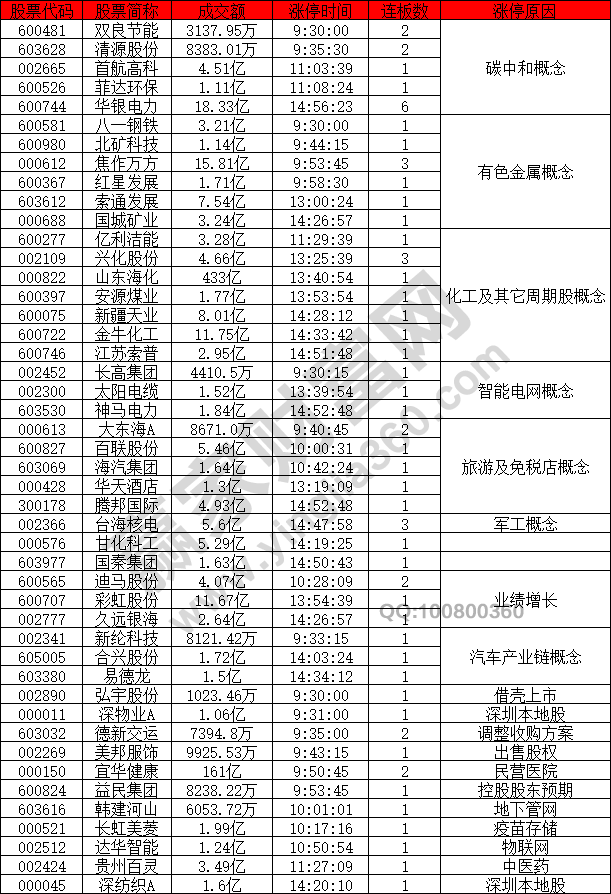 美尚生态等拉升跟涨;碳中和电力股午后再度走强,电力人气龙头