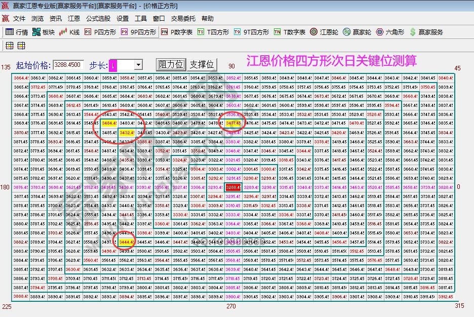 江恩价格四方形